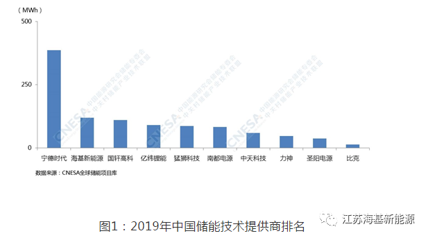 慶賀丨海基新能源實力奪得全中國儲能技術(shù)提供商第二名!